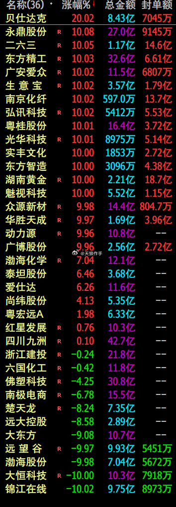 化学化工板块走弱，粤桂股份触及跌停|界面新闻 · 快讯