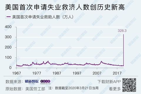 美国上周首次申领失业救济人数为22.4万人|界面新闻 · 快讯