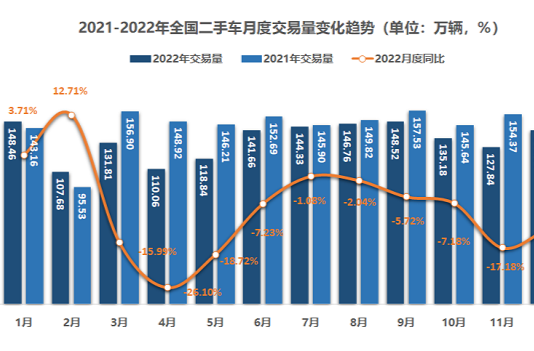 乘联分会：11月全国狭义乘用车市场零售242.3万辆，同比增长16.5%|界面新闻 · 快讯