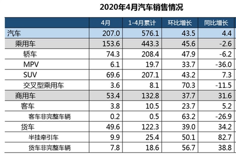 中汽协：11月汽车销量同比增长11.7%|界面新闻 · 快讯