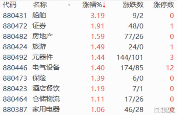 盘中必读|今日共115股涨停，大盘集体调整创指收跌1.51%，首发经济、养老概念逆势走高|界面新闻 · 证券