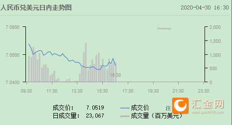 在岸人民币对美元16:30收盘报7.2840|界面新闻 · 快讯