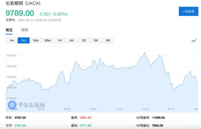 现货白银日内走低2%，现报28.77美元/盎司|界面新闻 · 快讯