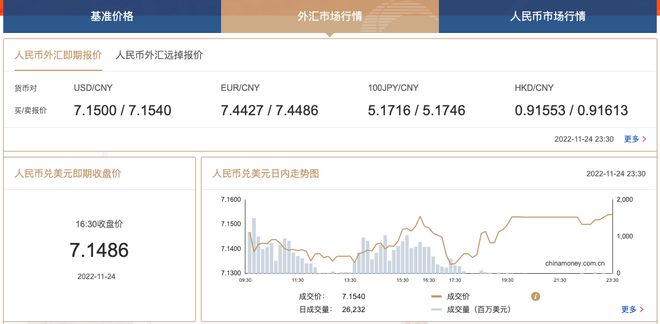 在岸人民币兑美元较周三夜盘收盘跌98个基点|界面新闻 · 快讯