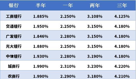 多家银行宣布：上调！部分产品利率可达3%