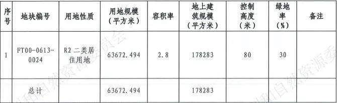 北京海淀朱房两宅地1月2日开拍 总起拍价150.3亿合计已获9次报价