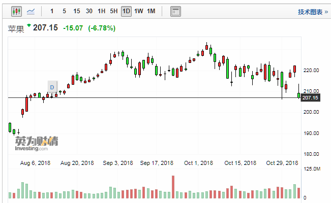 奥莱利跌0.88% 股价跌破1200美元大关