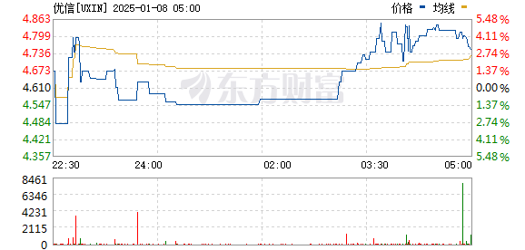 优信盘中异动 急速拉升5.12%