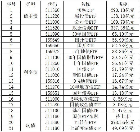 债市ETF再添新成员 首批8只基准做市信用债ETF昨日正式发行