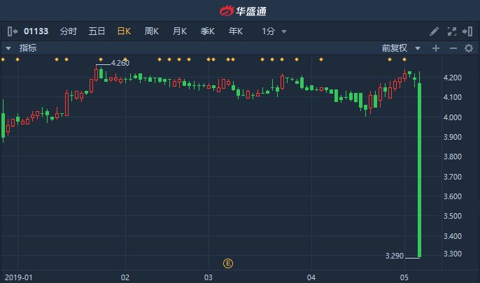 必能宝盘中异动 急速跳水5.04%