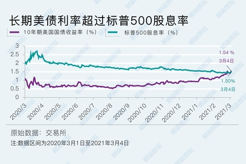 美债收益率飙升打击风险资产 加密货币市场受冲击