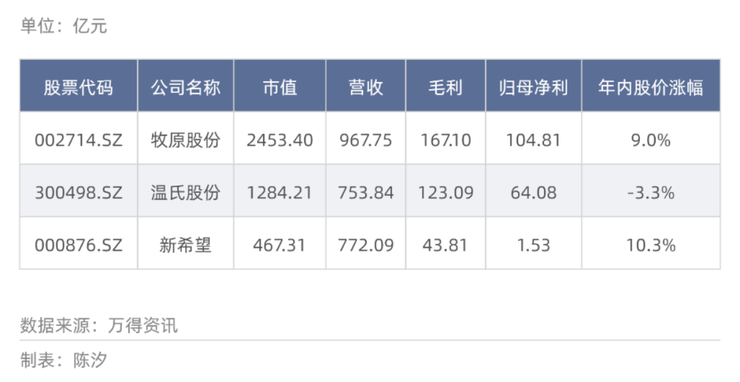 销售向好！猪企2024年12月数据新鲜出炉