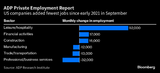 ADP数据显示美国企业新增就业12.2万人 为8月份以来最小增长