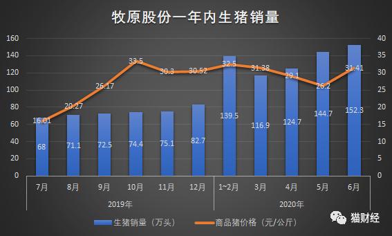 “二师兄”量价齐升 牧原股份预计2024年归母净利润170亿元～180亿元