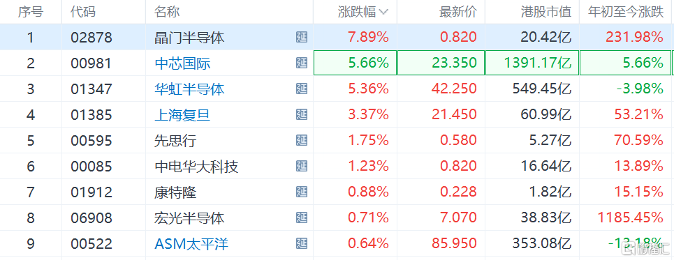 中芯国际早盘涨逾5% 半导体进入新一轮上行周期