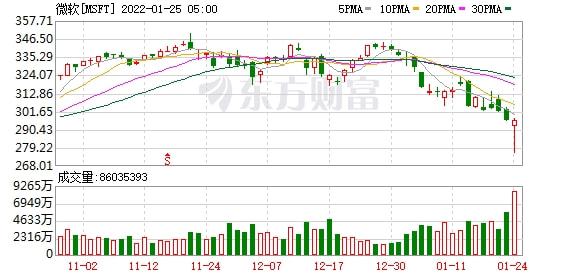 大型科技股走低 奈飞跌超4%