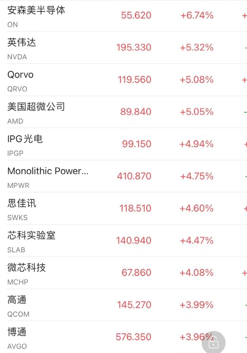 芯片股普遍下跌 费城半导体指数跌超2.3%