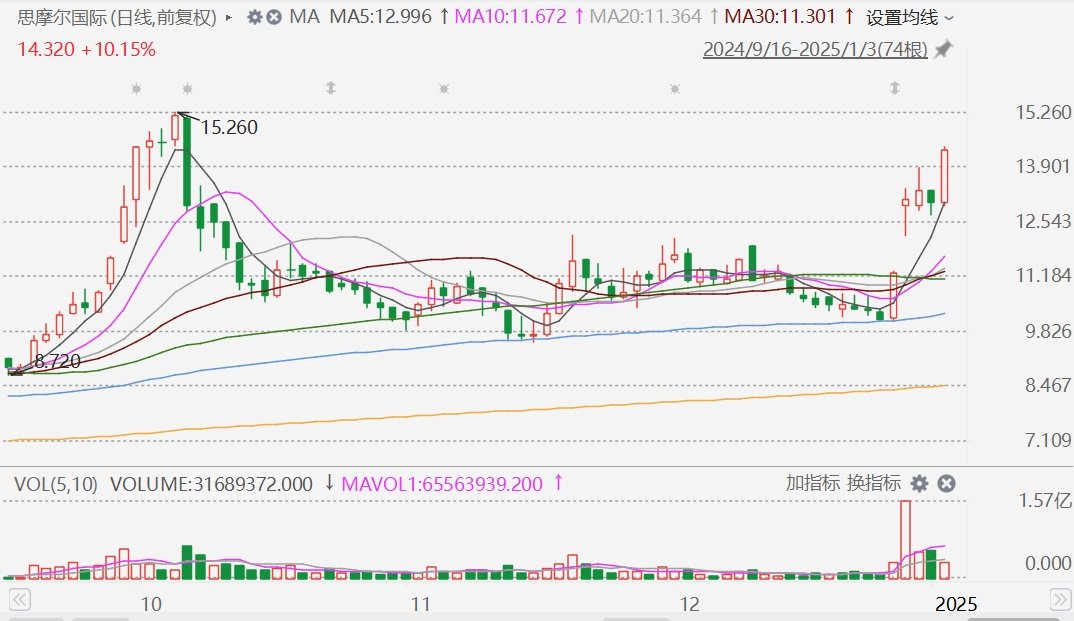 Emcor Group盘中异动 股价大涨5.02%