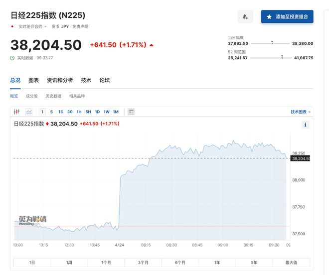 韩国Kospi指数上涨1% SK海力士领涨