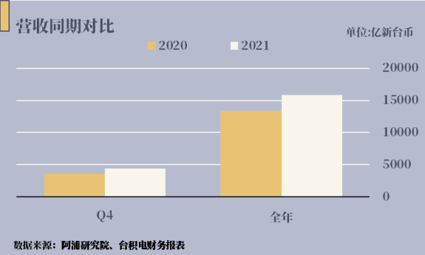 台积电第四季净利润超预期 同比飙升57%