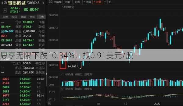 思享无限盘中异动 下午盘快速拉升5.36%报0.864美元