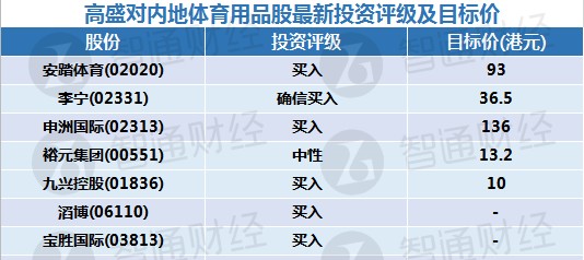 高盛：将九毛九的投资评级下调至“中性”