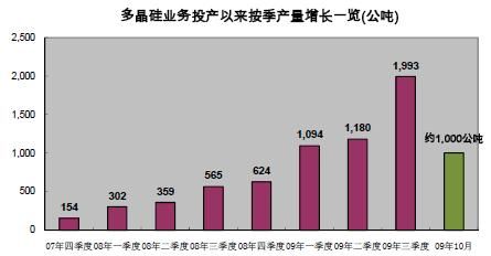 协鑫科技2024年度颗粒硅产量为26.92万吨 出货量28.19万吨