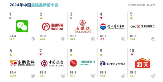 Brand Finance2025年全球品牌价值500强出炉，万科排名下降109位