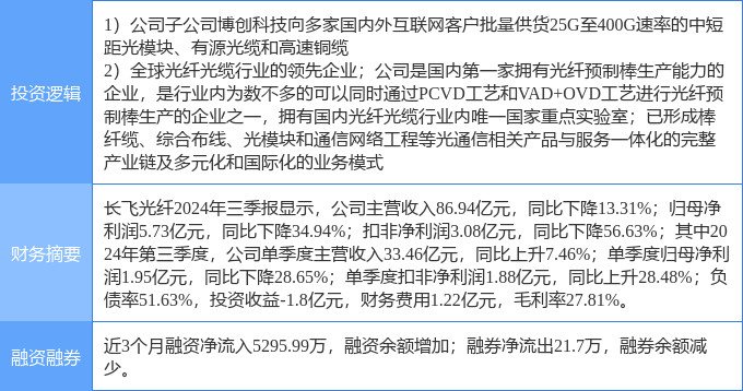 长飞光纤光缆早盘涨逾11% AI发展推动高速铜缆需求增长