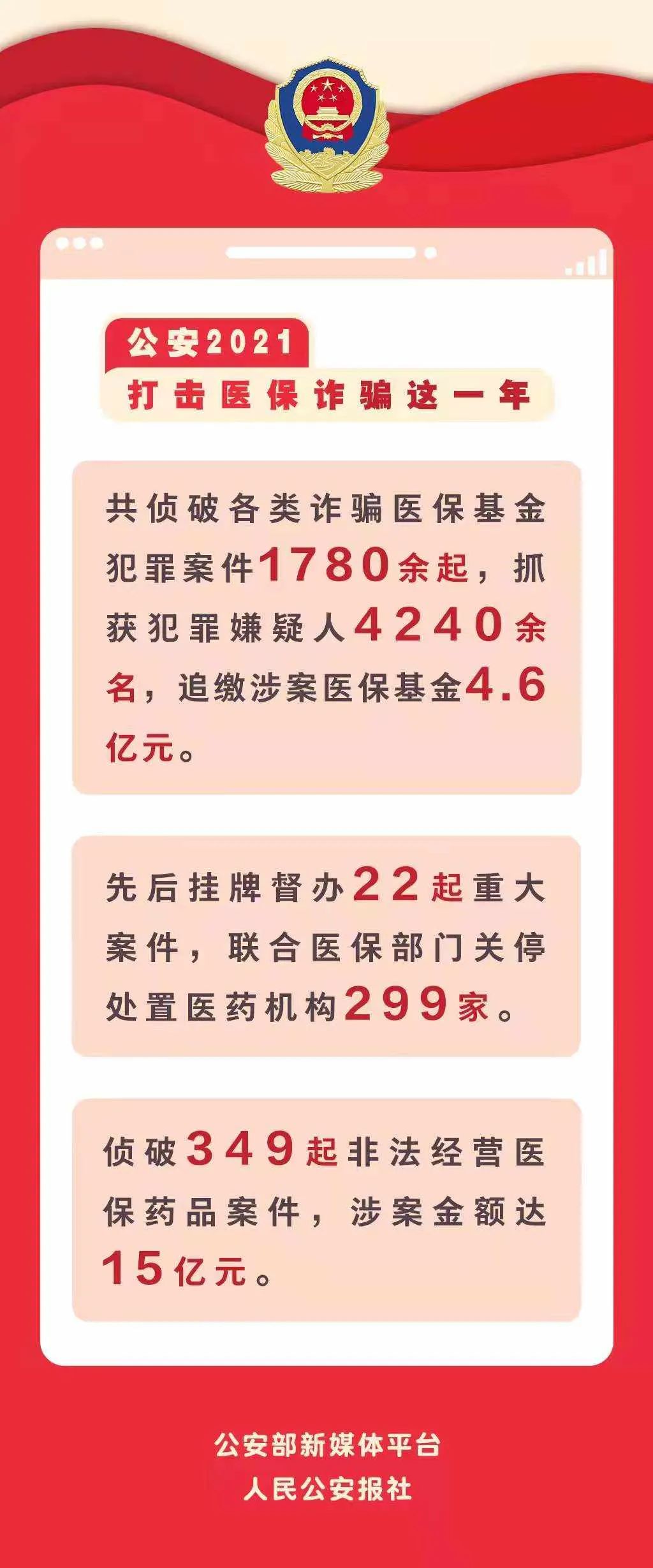 2024年检察机关共起诉医保骗保犯罪4700余人