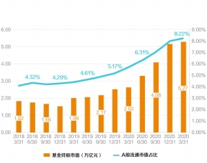 持有A股流通市值每年至少增10% 公募未来三年任务明确