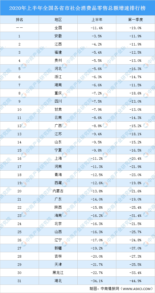 江西去年社会消费品零售总额增速全国第八，实现1.43万亿元