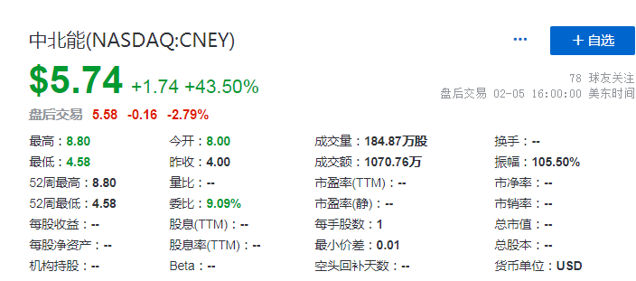 中北能盘中异动 下午盘股价大涨5.10%报0.295美元