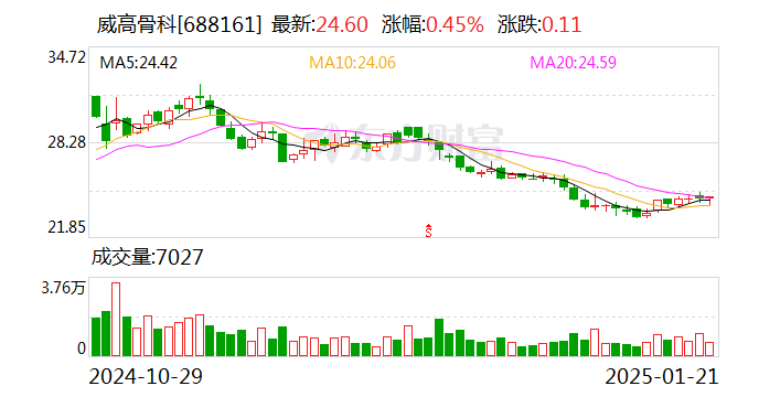 威高股份现涨近7% 威高骨科预计2024年归母净利润为2亿至2.4亿元