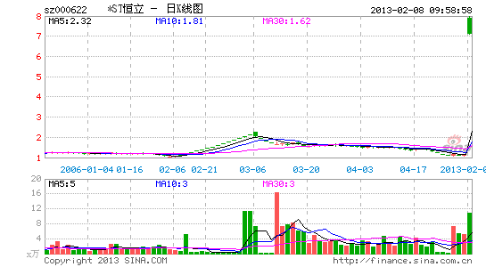 *ST恒立能否保壳成功？两大雷区待解 突增并购增厚业绩营收“踩线”达成