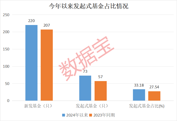 发起式基金密集成立 A500、红利等热门领域也多见发起式 破局之道还是无奈选择？