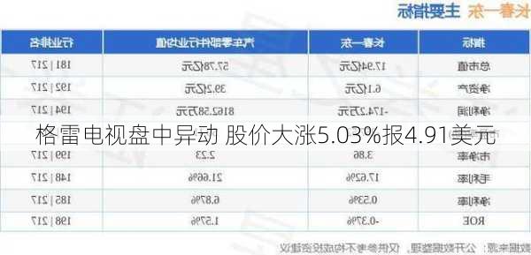 格雷电视盘中异动 股价大涨5.00%报3.68美元