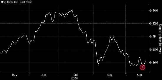 日韩股市开盘 韩股低开 SK海力士股价下跌逾11%