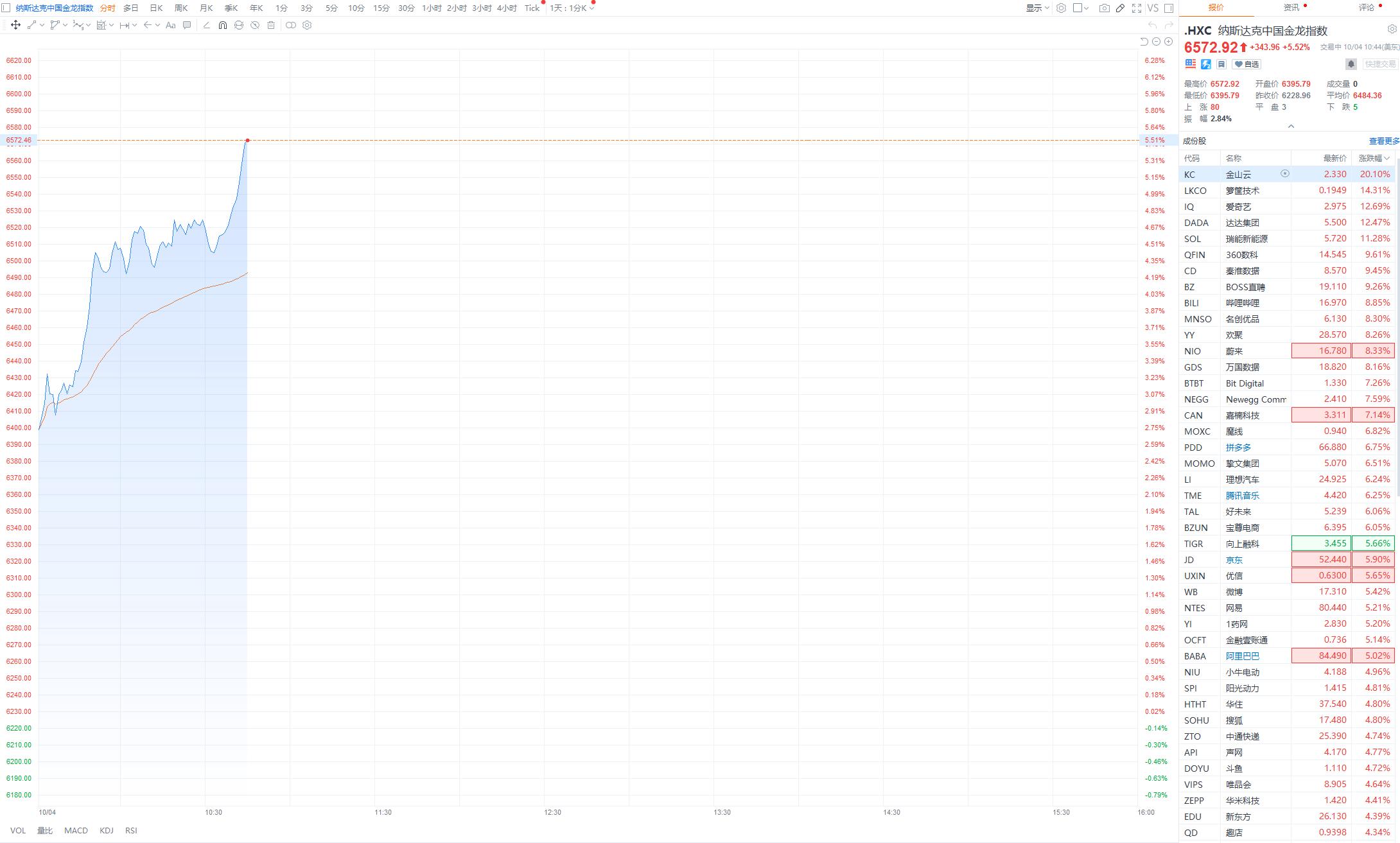 中概股盘前多数上涨 金山云涨约3%