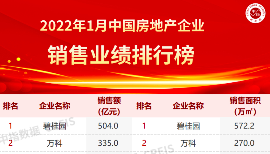 1月百强房企销售额2350亿元同比下降16.5%