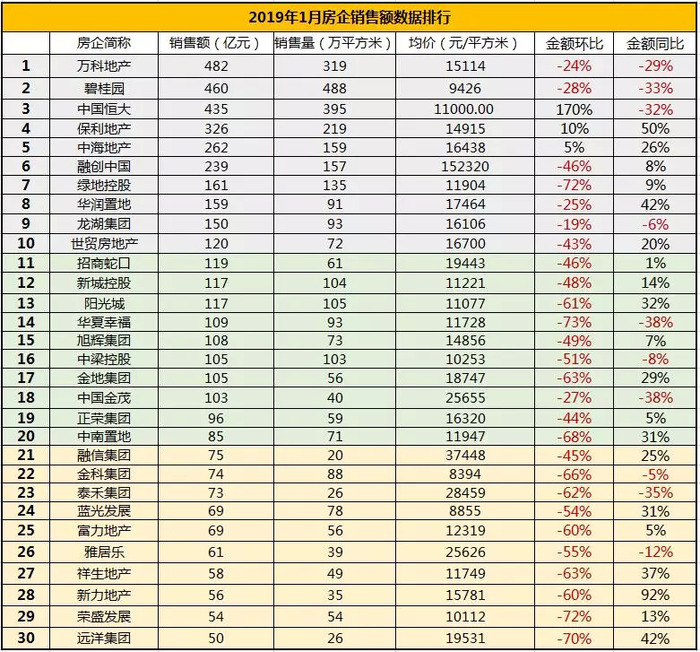 百强房企1月业绩降幅收窄，市场止跌回稳态势延续