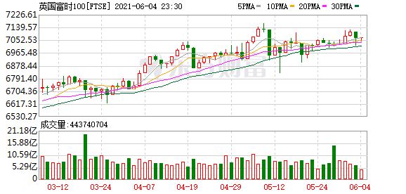 欧股收盘涨跌不一 欧洲斯托克50指数涨0.07%