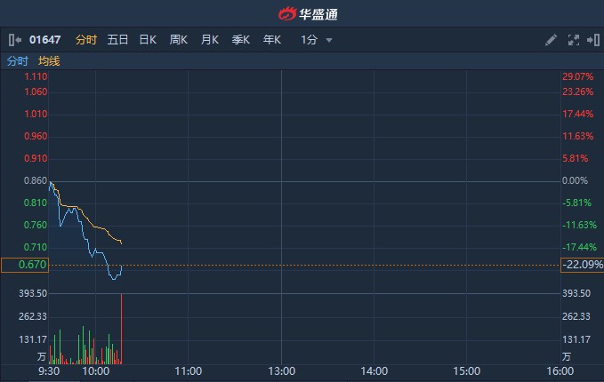 3D系统盘中异动 快速下挫5.09%报3.54美元