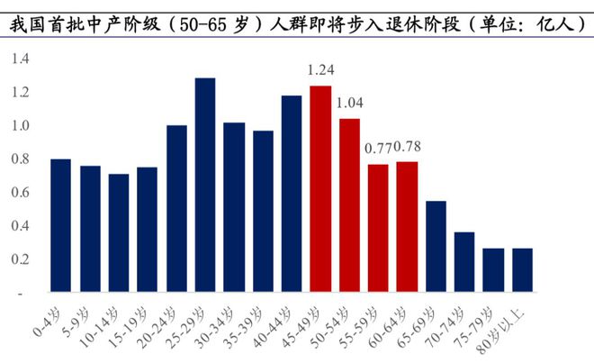 退休潮！去年数十名券商高管谢幕，现有70后高管占比超六成，80后不足一成