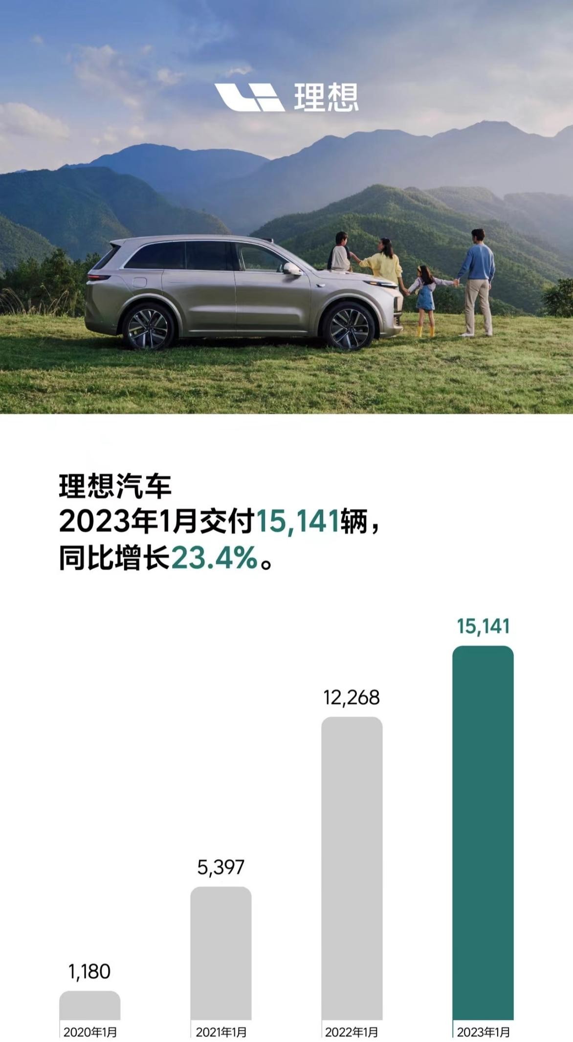 理想汽车：1月交付新车 29,927辆 理想L6累计交付量突破20万辆