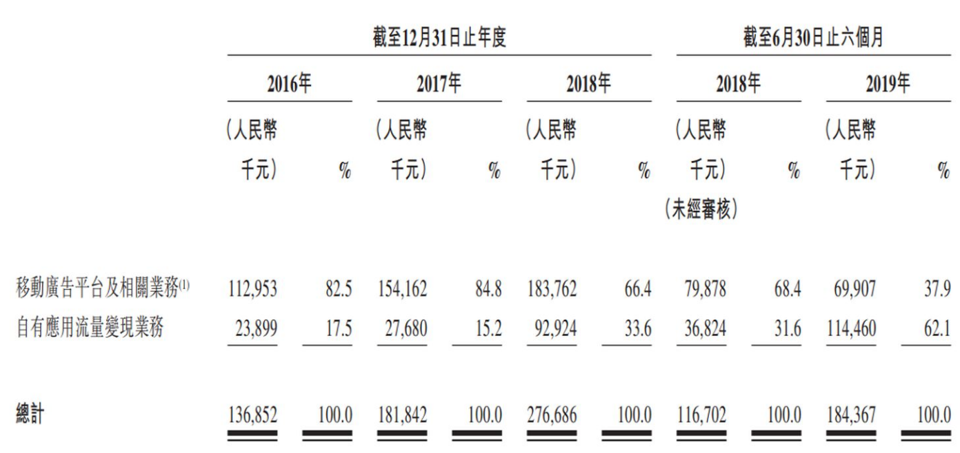 赤子城科技盘中涨近4% 公司创新业务收入稳步增长