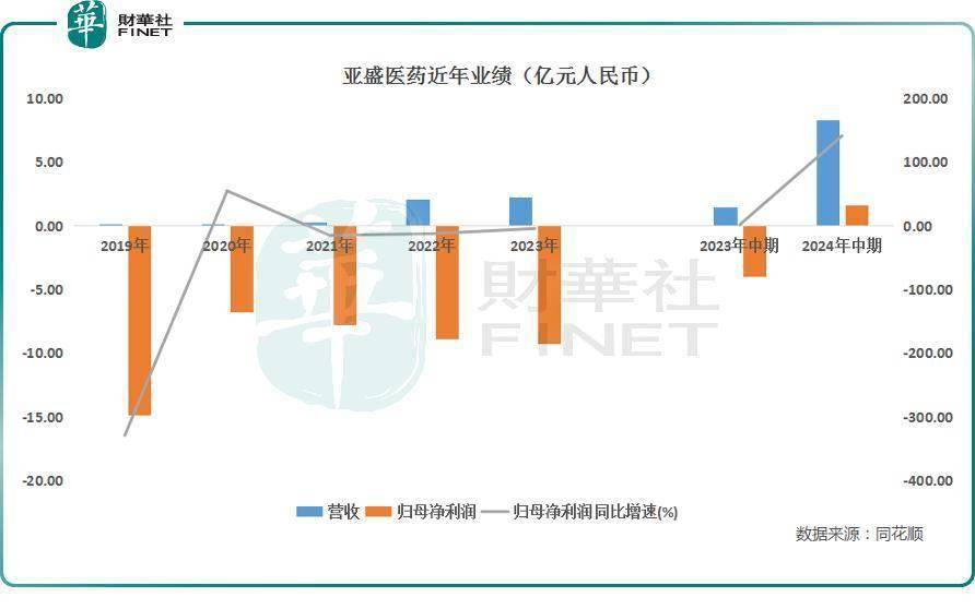 亚盛医药-B早盘涨逾4% 机构指公司海外市场潜力较大