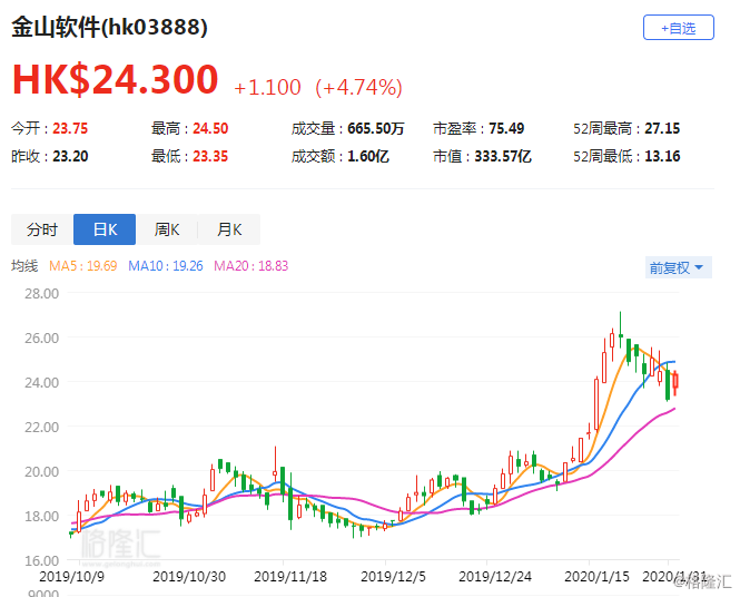 金山云盘前大涨超19% 金山云港股今日创历史新高