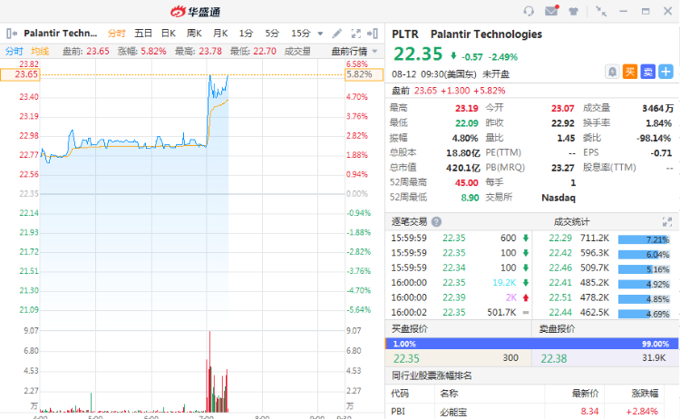 将于盘后公布业绩 Palantir盘前跌近3%