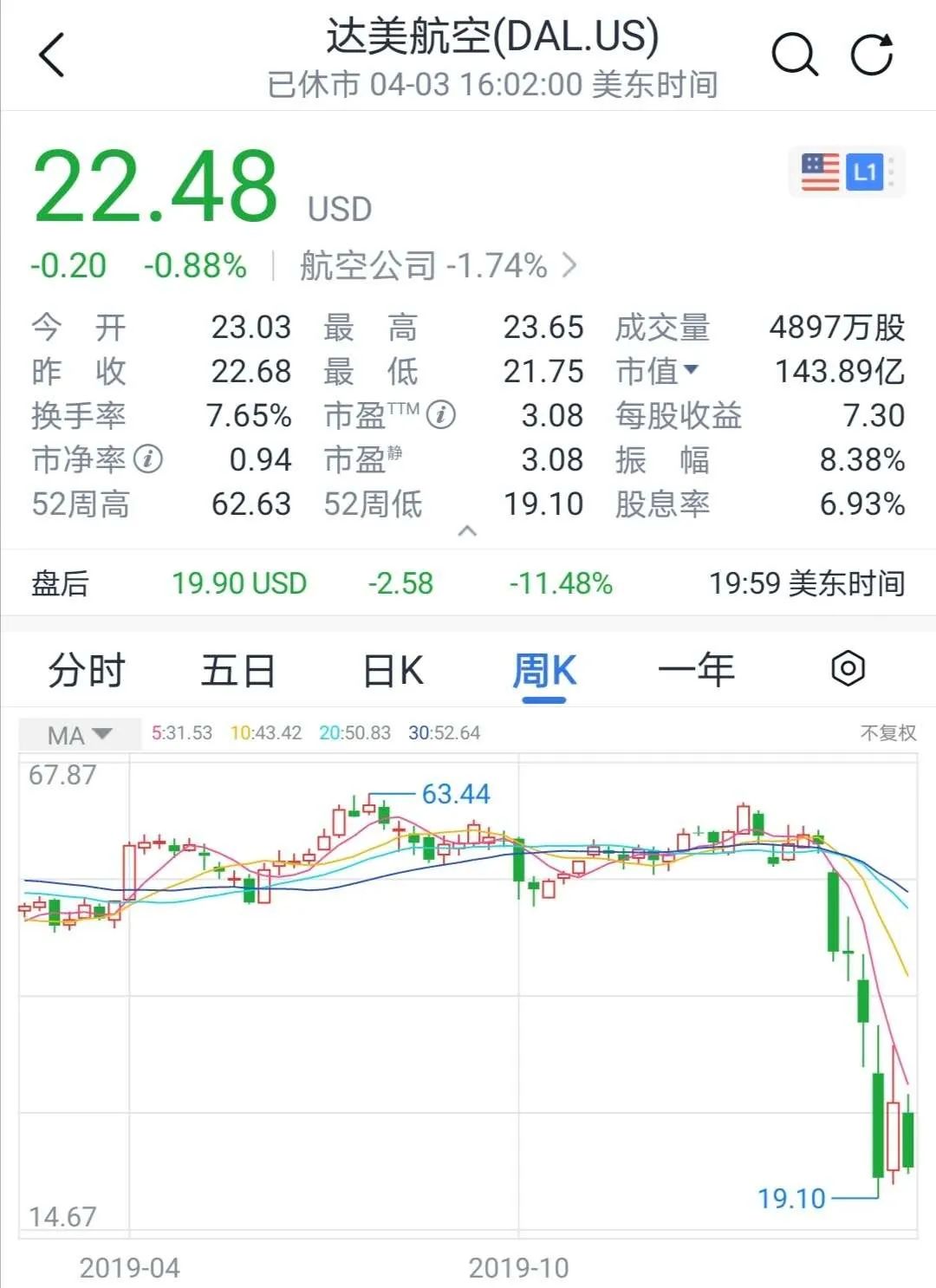 航空股普跌 美国航空下跌3.75%